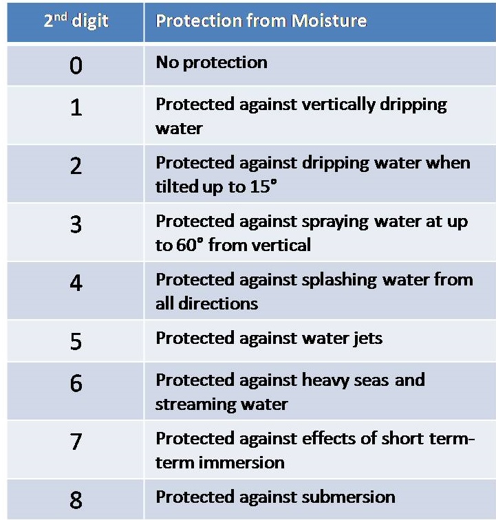 Nema Enclosure Rating Wall Chart